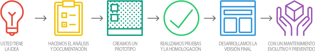 Prcoesso de desarrollo de aplicaciones